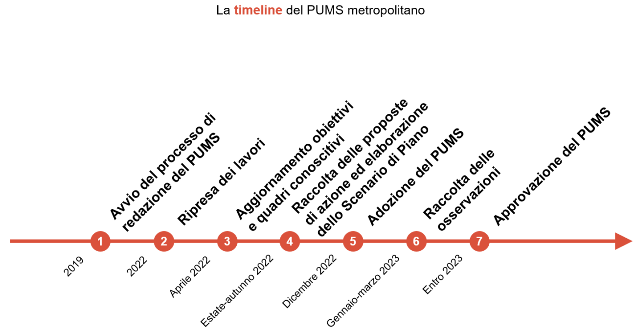 Timeline del PUMS metropolitano