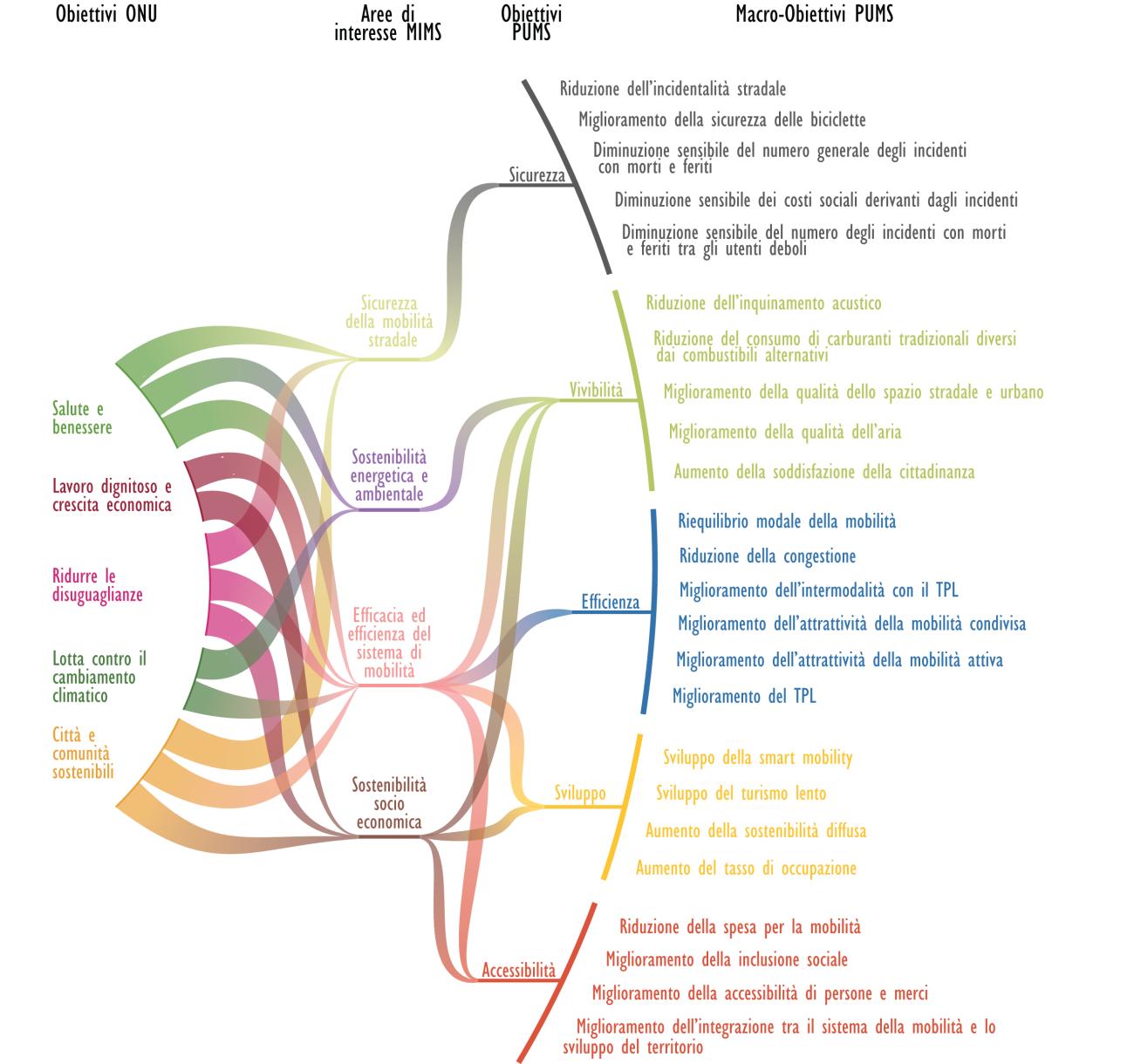 Lista degli obiettivi del PUMS metropolitano e connessione con gli obiettivi nazionali ed internazionali